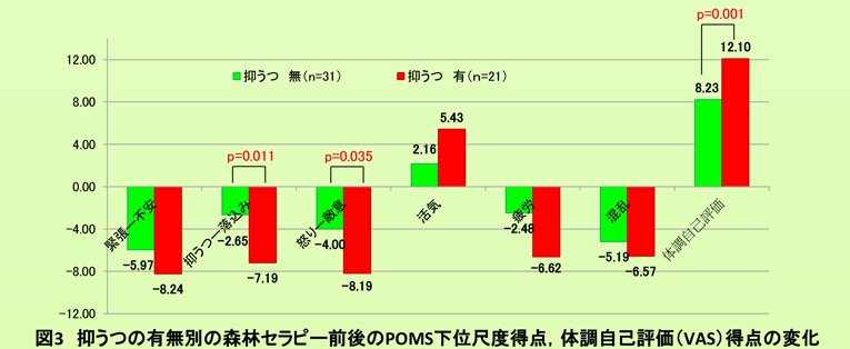 図3 抑うつの有無別の森林セラピー前後のPOMS下位尺度得点，体調自己評価（VAS）得点の変化